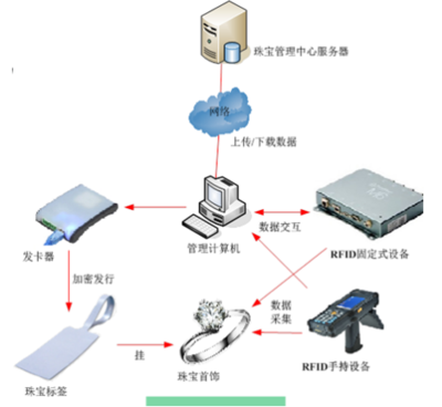 RFID珠寶管理在新零售行業(yè)的網(wǎng)絡(luò)工程解決方案